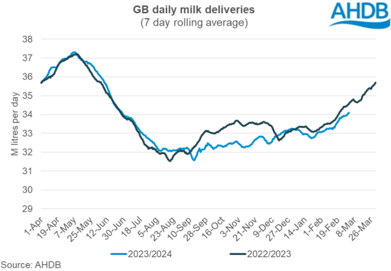 line graph comparing daily milk deliveries volume in GB for 2022/23 and 2023/24